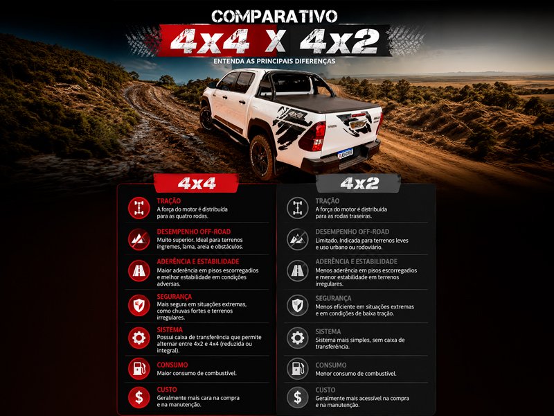 4x2 ou 4x4: entenda as diferenças e descubra qual é a ideal para o seu veículo. 1
